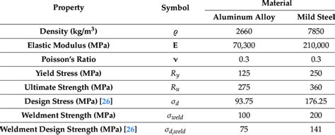 fabricated aluminum strenght|aluminum mechanical properties chart.